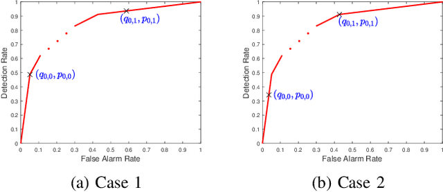 Figure 2 for Low-complexity Distributed Detection with One-bit Memory Under Neyman-Pearson Criterion