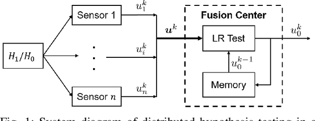 Figure 1 for Low-complexity Distributed Detection with One-bit Memory Under Neyman-Pearson Criterion