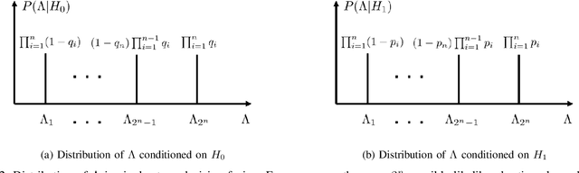 Figure 3 for Low-complexity Distributed Detection with One-bit Memory Under Neyman-Pearson Criterion