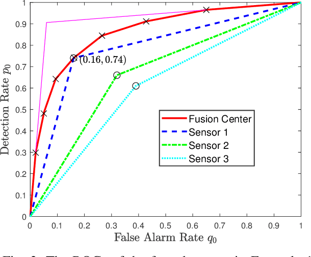 Figure 4 for Low-complexity Distributed Detection with One-bit Memory Under Neyman-Pearson Criterion