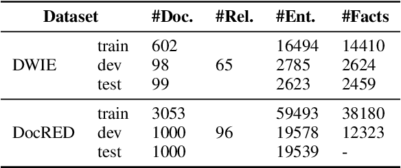 Figure 1 for Learning Logic Rules for Document-level Relation Extraction