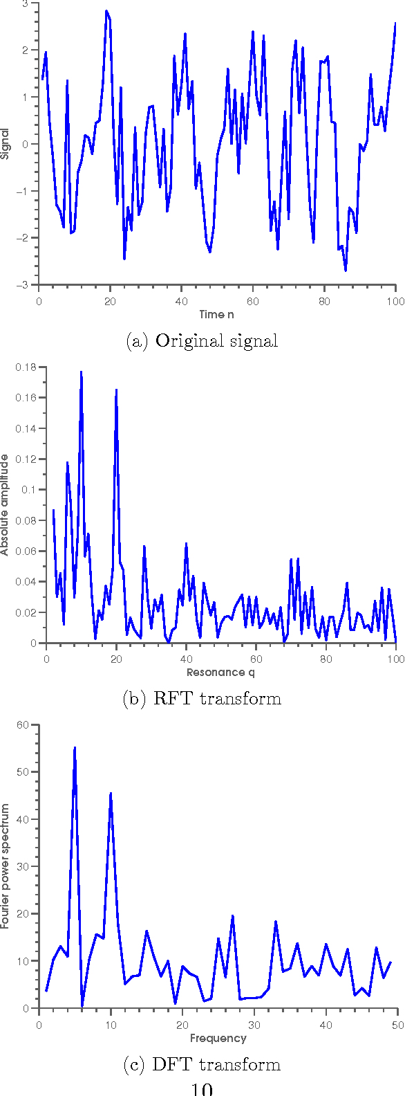 Figure 1 for A Novel Method for Comparative Analysis of DNA Sequences by Ramanujan-Fourier Transform