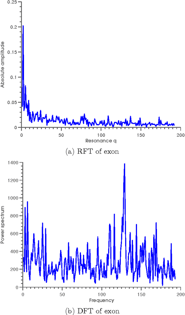 Figure 3 for A Novel Method for Comparative Analysis of DNA Sequences by Ramanujan-Fourier Transform