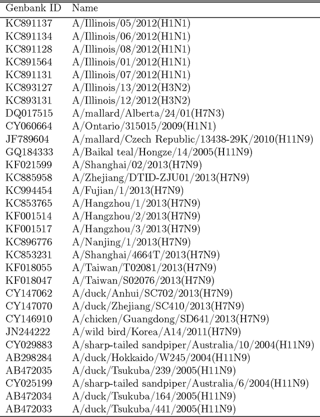 Figure 2 for A Novel Method for Comparative Analysis of DNA Sequences by Ramanujan-Fourier Transform