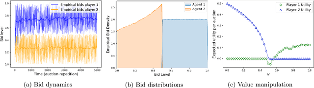 Figure 2 for Auctions Between Regret-Minimizing Agents