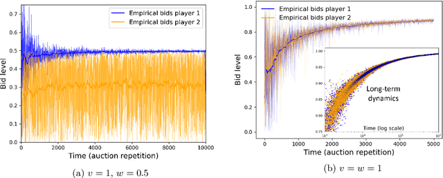 Figure 3 for Auctions Between Regret-Minimizing Agents