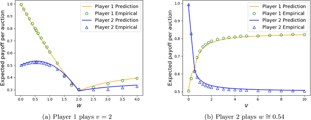 Figure 4 for Auctions Between Regret-Minimizing Agents