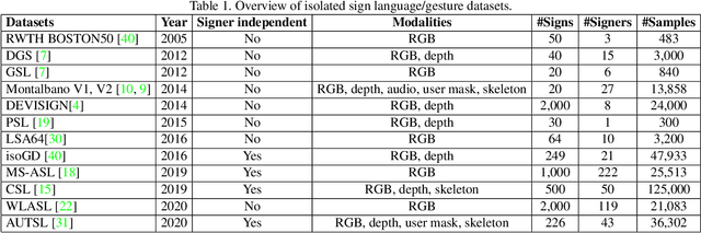 Figure 1 for ChaLearn LAP Large Scale Signer Independent Isolated Sign Language Recognition Challenge: Design, Results and Future Research