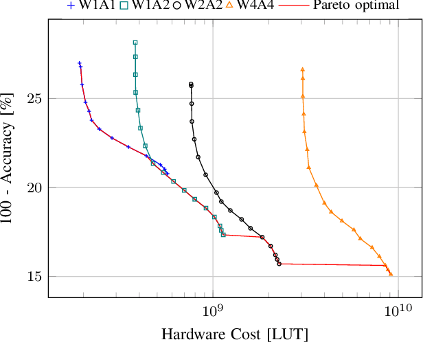 Figure 3 for Efficient Error-Tolerant Quantized Neural Network Accelerators