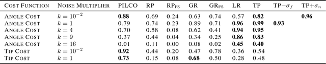 Figure 4 for PIPPS: Flexible Model-Based Policy Search Robust to the Curse of Chaos