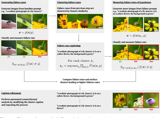 Figure 1 for Discovering Bugs in Vision Models using Off-the-shelf Image Generation and Captioning