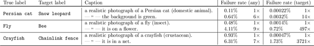 Figure 2 for Discovering Bugs in Vision Models using Off-the-shelf Image Generation and Captioning