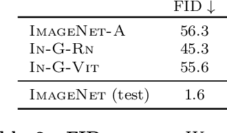 Figure 4 for Discovering Bugs in Vision Models using Off-the-shelf Image Generation and Captioning