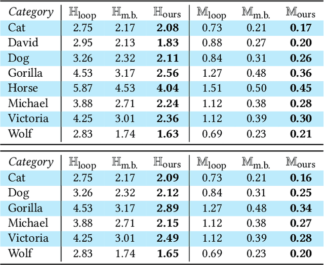 Figure 4 for Neural Subdivision
