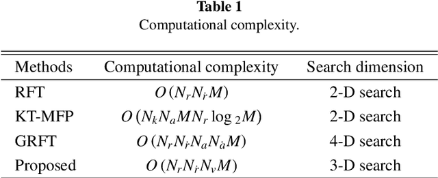 Figure 2 for Coherent Integration for Targets with Constant Cartesian Velocities Based on Accurate Range Model