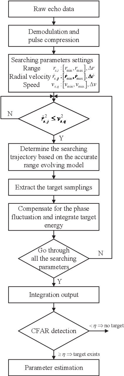 Figure 3 for Coherent Integration for Targets with Constant Cartesian Velocities Based on Accurate Range Model