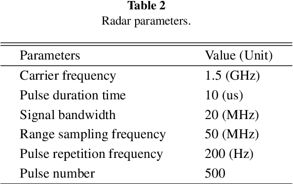 Figure 4 for Coherent Integration for Targets with Constant Cartesian Velocities Based on Accurate Range Model