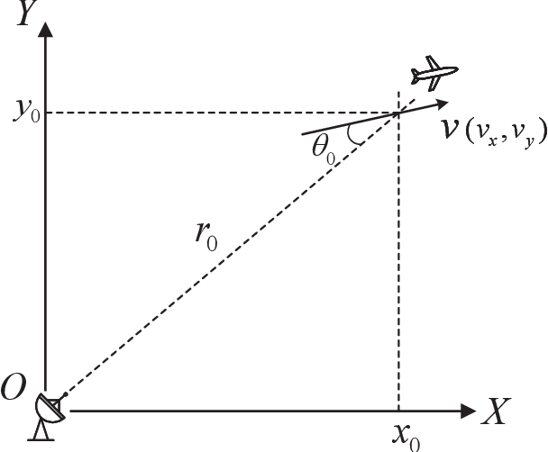 Figure 1 for Coherent Integration for Targets with Constant Cartesian Velocities Based on Accurate Range Model