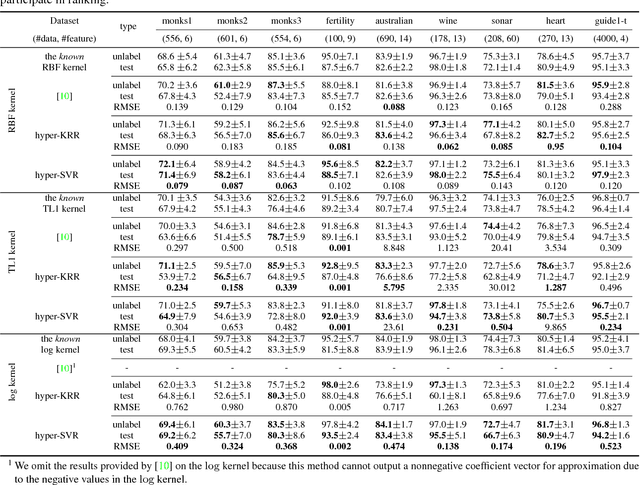 Figure 2 for Generalization Properties of hyper-RKHS and its Application to Out-of-Sample Extensions