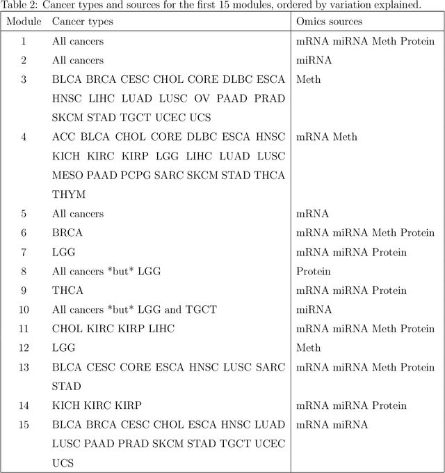 Figure 3 for Bidimensional linked matrix factorization for pan-omics pan-cancer analysis