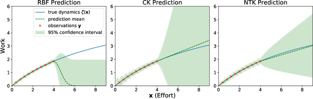 Figure 1 for Reinforcement Learning via Gaussian Processes with Neural Network Dual Kernels