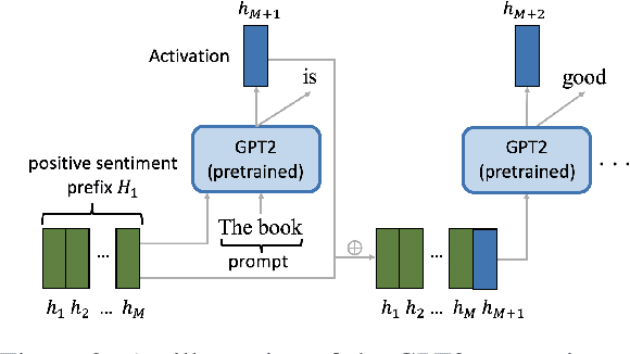 Figure 3 for Controllable Natural Language Generation with Contrastive Prefixes