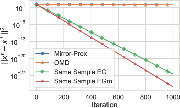 Figure 3 for Revisiting Stochastic Extragradient