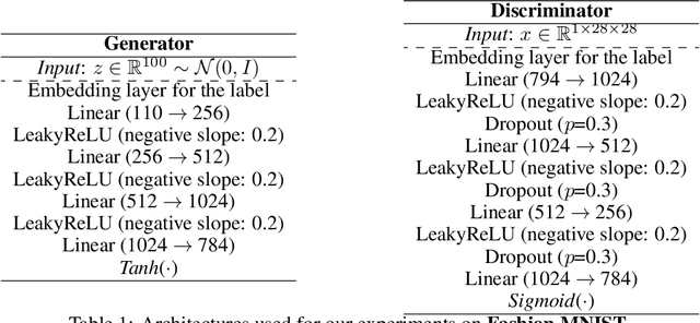 Figure 2 for Revisiting Stochastic Extragradient