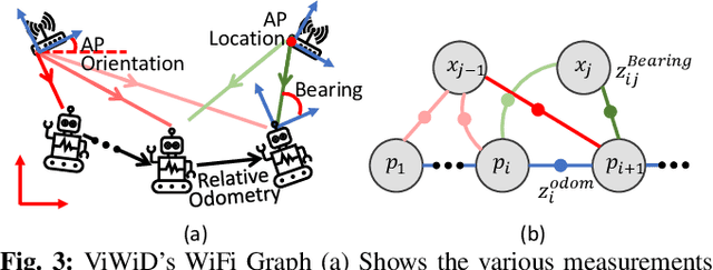 Figure 3 for ViWiD: Leveraging WiFi for Robust and Resource-Efficient SLAM