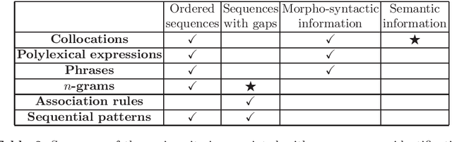Figure 3 for How to define co-occurrence in different domains of study?