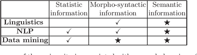 Figure 4 for How to define co-occurrence in different domains of study?