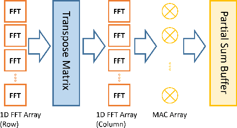 Figure 4 for Face Recognition with Hybrid Efficient Convolution Algorithms on FPGAs