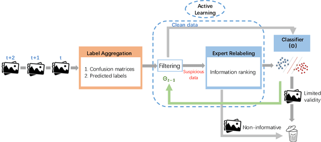 Figure 1 for End-to-End Learning from Noisy Crowd to Supervised Machine Learning Models