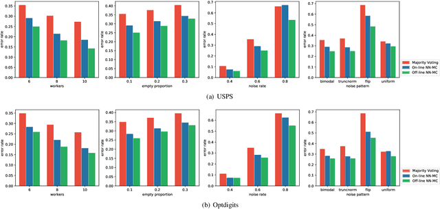 Figure 3 for End-to-End Learning from Noisy Crowd to Supervised Machine Learning Models