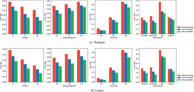 Figure 4 for End-to-End Learning from Noisy Crowd to Supervised Machine Learning Models