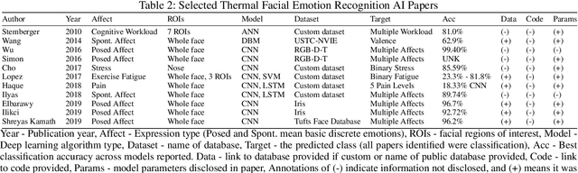 Figure 4 for The Use of AI for Thermal Emotion Recognition: A Review of Problems and Limitations in Standard Design and Data