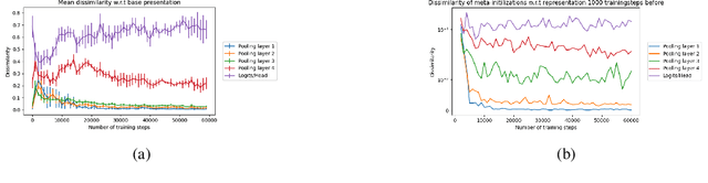 Figure 1 for Exploring the Similarity of Representations in Model-Agnostic Meta-Learning