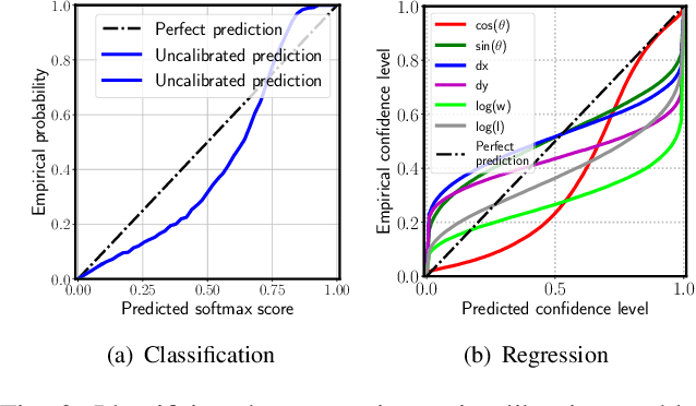 Figure 2 for Can We Trust You? On Calibration of a Probabilistic Object Detector for Autonomous Driving