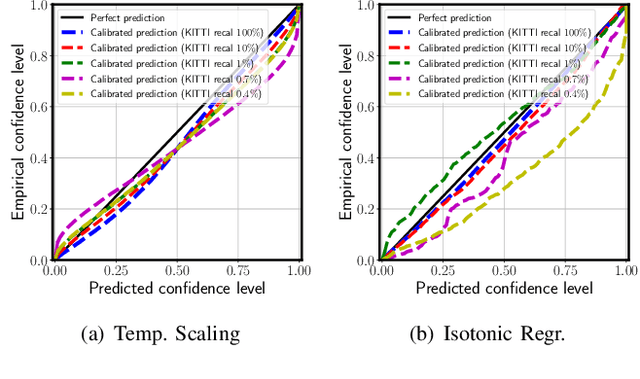 Figure 4 for Can We Trust You? On Calibration of a Probabilistic Object Detector for Autonomous Driving