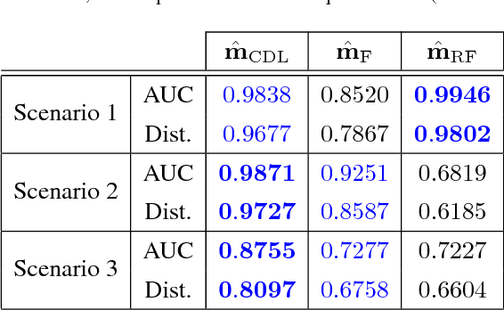 Figure 2 for Coupled dictionary learning for unsupervised change detection between multi-sensor remote sensing images