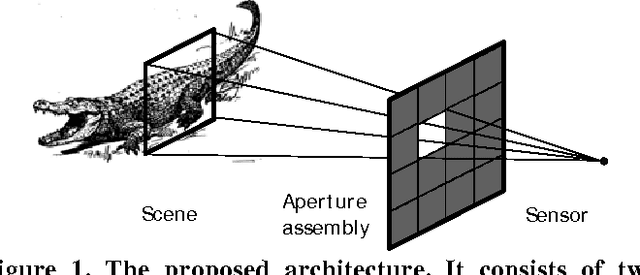 Figure 1 for Lensless Compressive Sensing Imaging