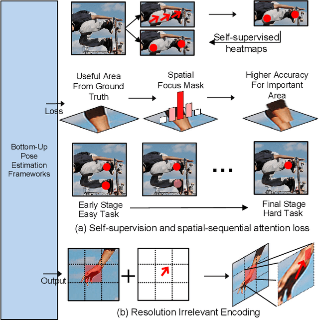Figure 1 for Self-Supervision and Spatial-Sequential Attention Based Loss for Multi-Person Pose Estimation