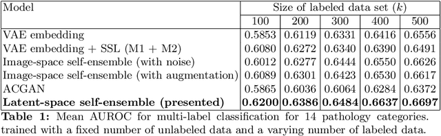 Figure 2 for Semi-Supervised Learning by Disentangling and Self-Ensembling Over Stochastic Latent Space