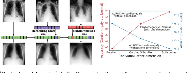 Figure 4 for Semi-Supervised Learning by Disentangling and Self-Ensembling Over Stochastic Latent Space