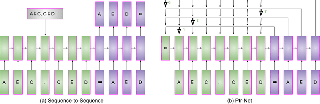 Figure 2 for On the Capabilities of Pointer Networks for Deep Deductive Reasoning