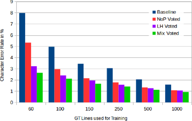 Figure 3 for Improving OCR Accuracy on Early Printed Books by combining Pretraining, Voting, and Active Learning