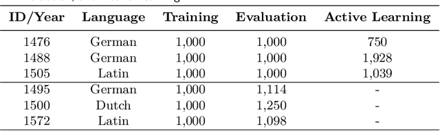 Figure 1 for Improving OCR Accuracy on Early Printed Books by combining Pretraining, Voting, and Active Learning