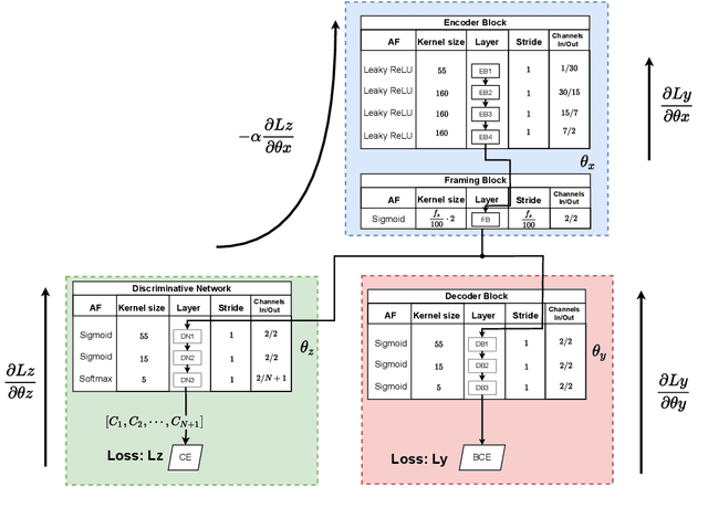 Figure 1 for Adversarial Multi-Task Deep Learning for Noise-Robust Voice Activity Detection with Low Algorithmic Delay