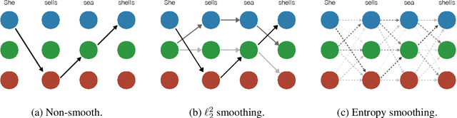Figure 2 for A Smoother Way to Train Structured Prediction Models