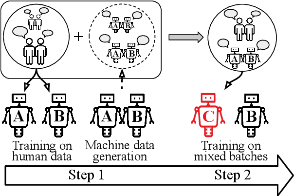 Figure 1 for Overprotective Training Environments Fall Short at Testing Time: Let Models Contribute to Their Own Training